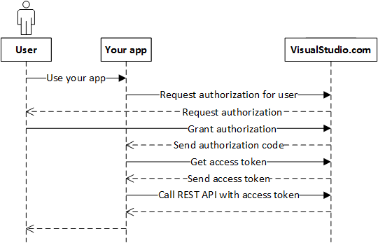 oauth-overview_oAuth
