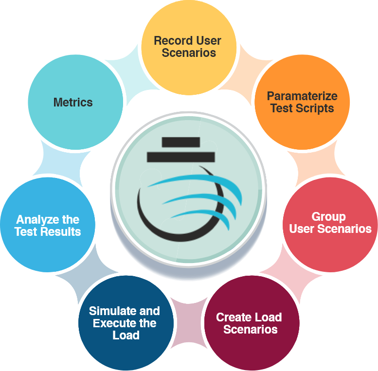 Canarys adopts the following process in its performance testing