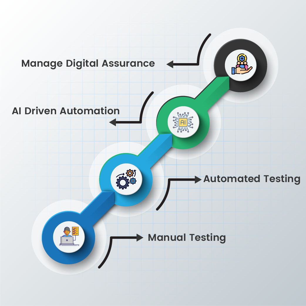 LifeCycle of Digital Assurance