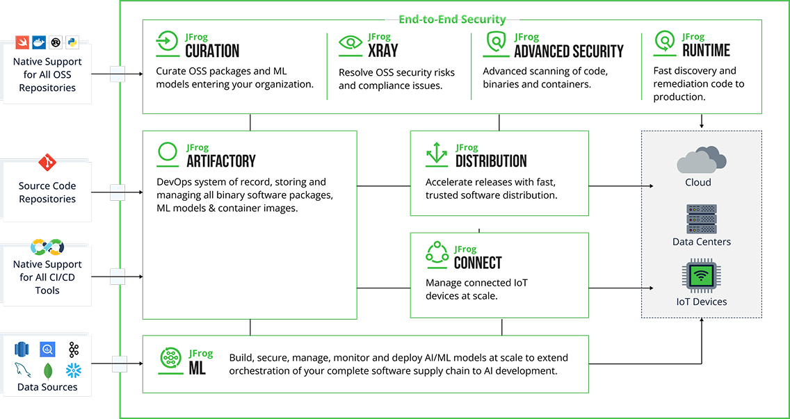 JFrog Portfolio Diagram
